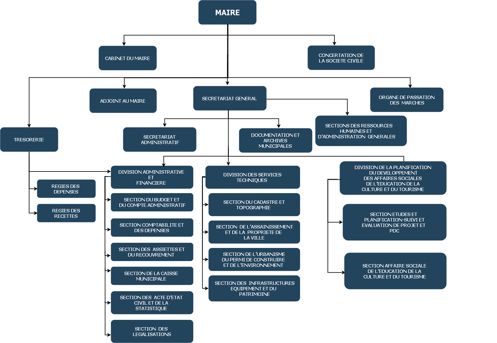 Organigramme de la mairie - Mairie Akebou 1